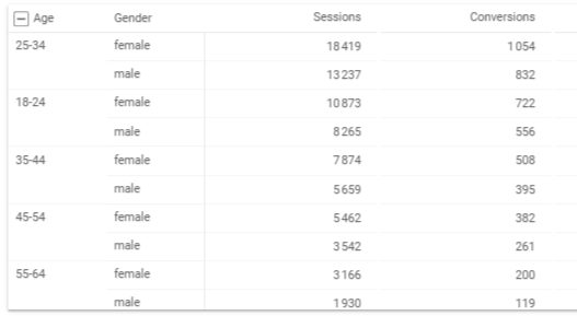 Data Studio tableau croisé dynamique