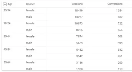 Data Studio tableau croisé dynamique