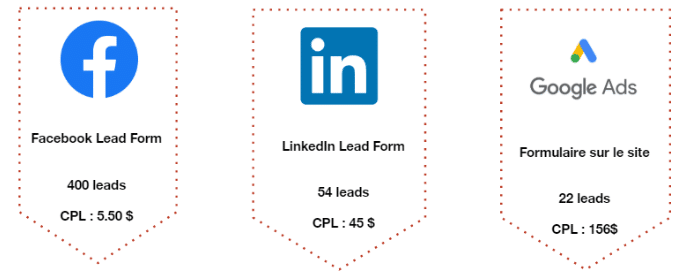 resultat lead gen