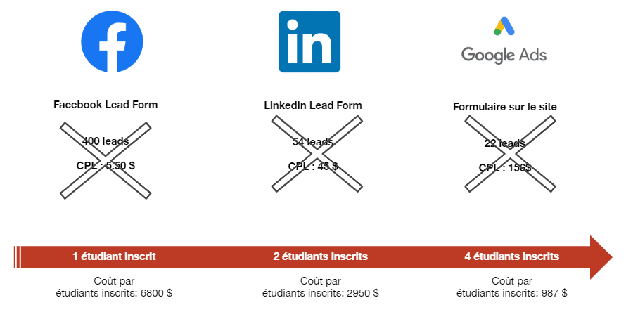 resultat lead gen source