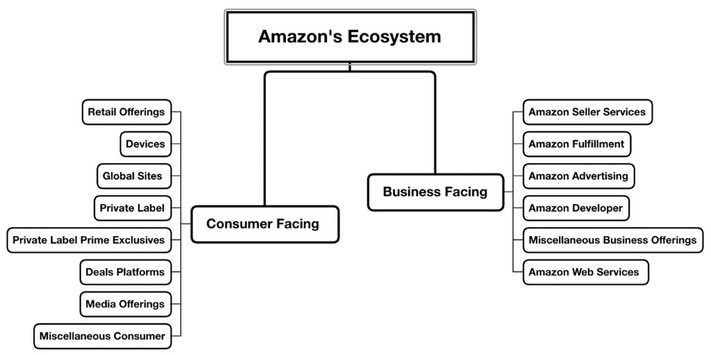 amazon's ecosystem
