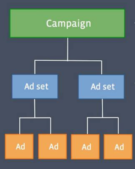 facebook account structure