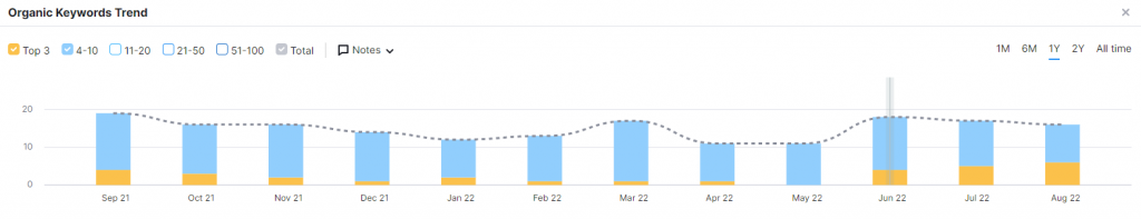 Keywords ranking - SEMrush