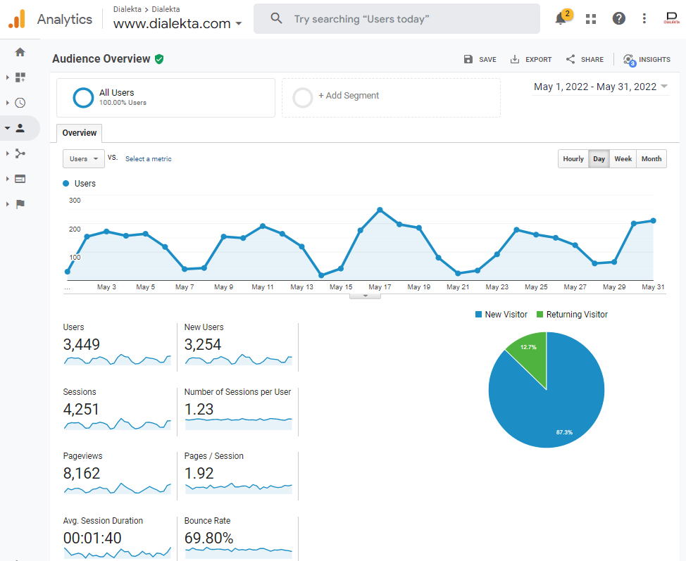 Users & Sessions - Google Analytics