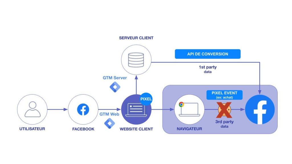 Schéma illustrant le fonctionnement de l'API de conversion de Facebook. 