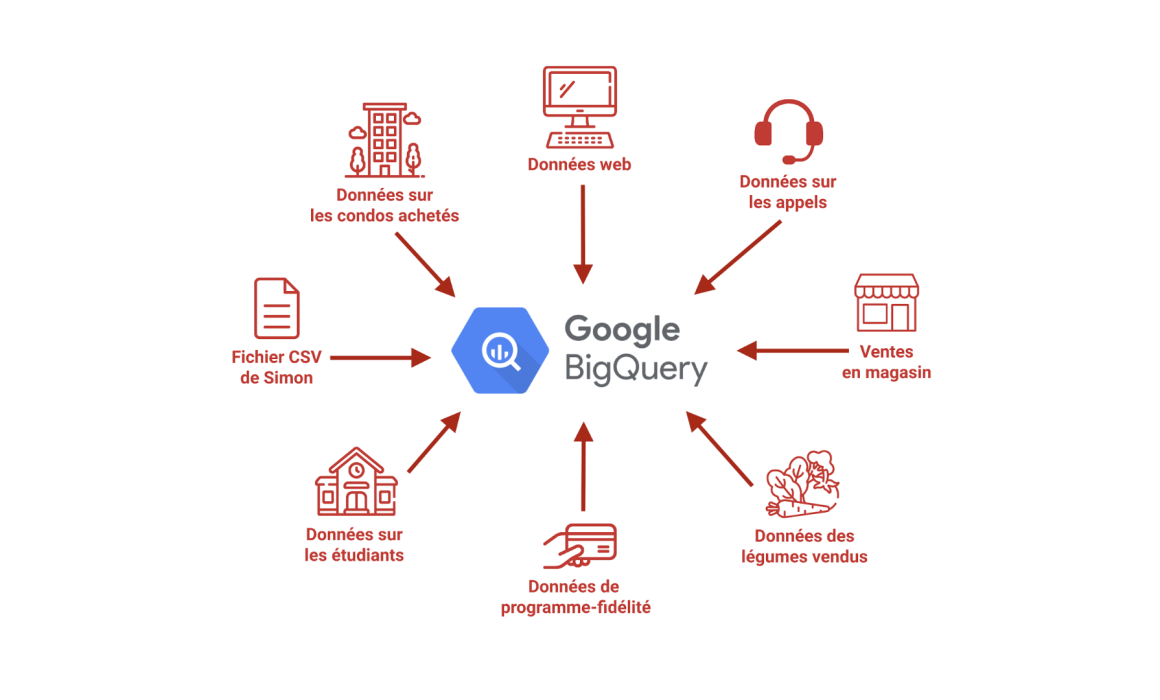 Google BigQuery Ecosystem