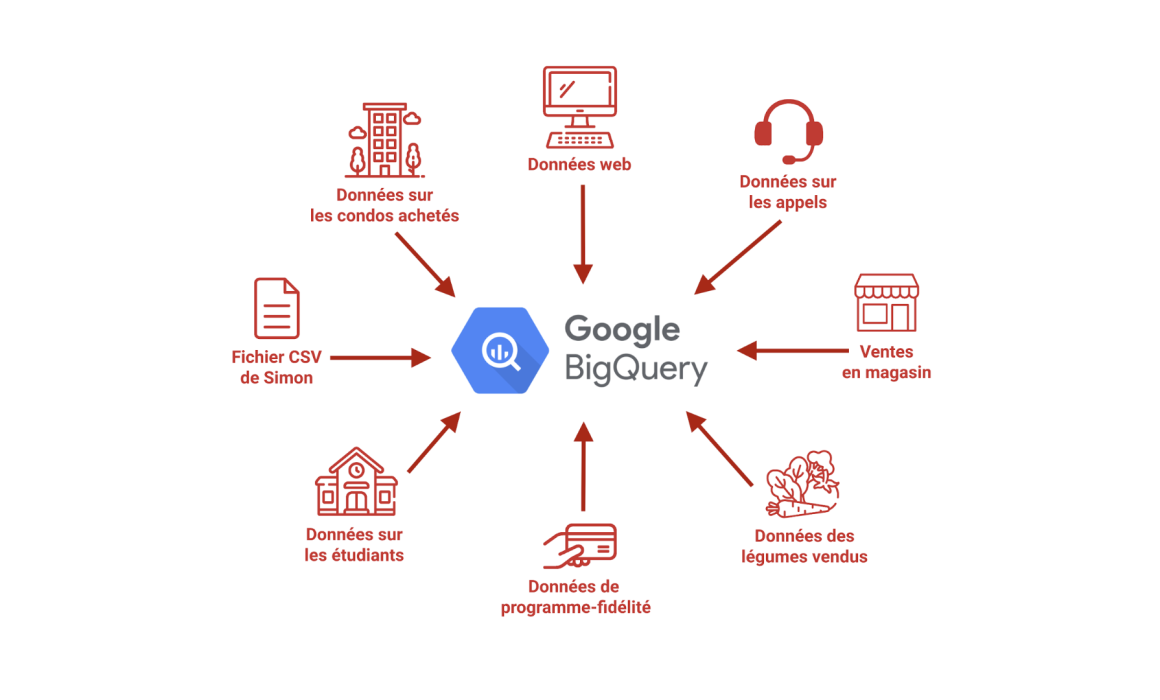 Écosystème Google BigQuery