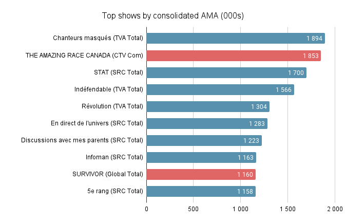 Top shows by consolidated AMA (000s)