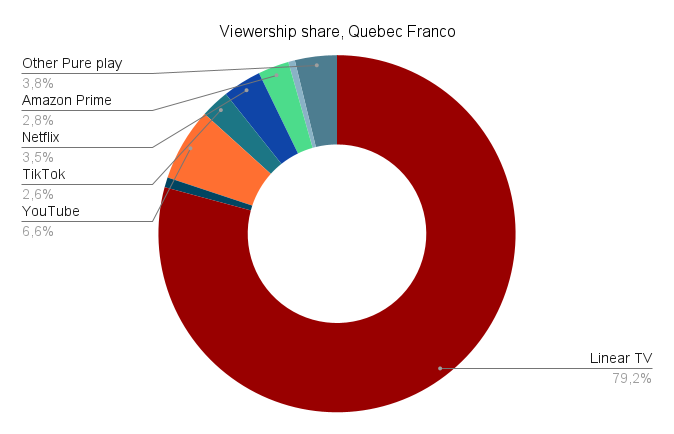 Viewership share, Quebec Franco