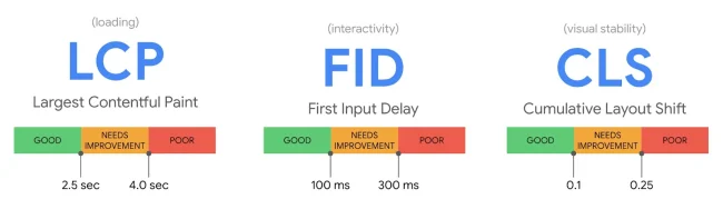 Évaluation Core Web Vitals