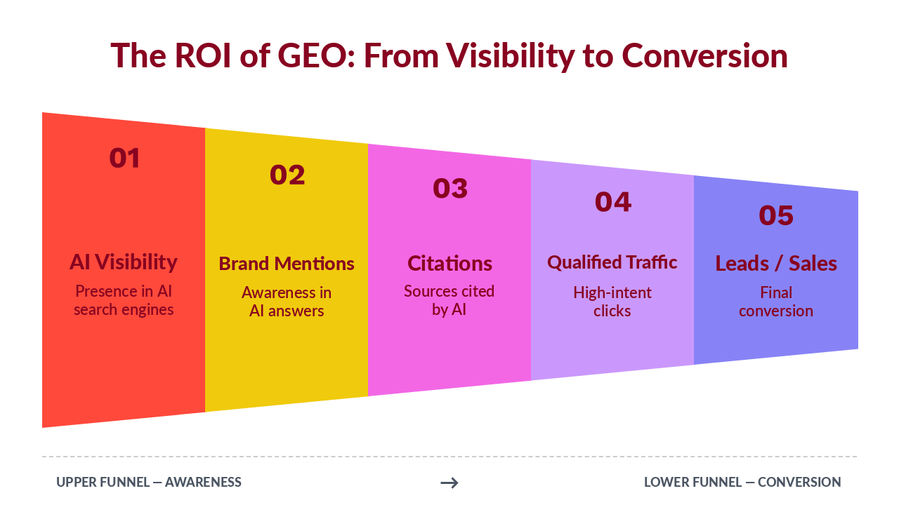 GEO-ROI-Visibility-to-Conversion